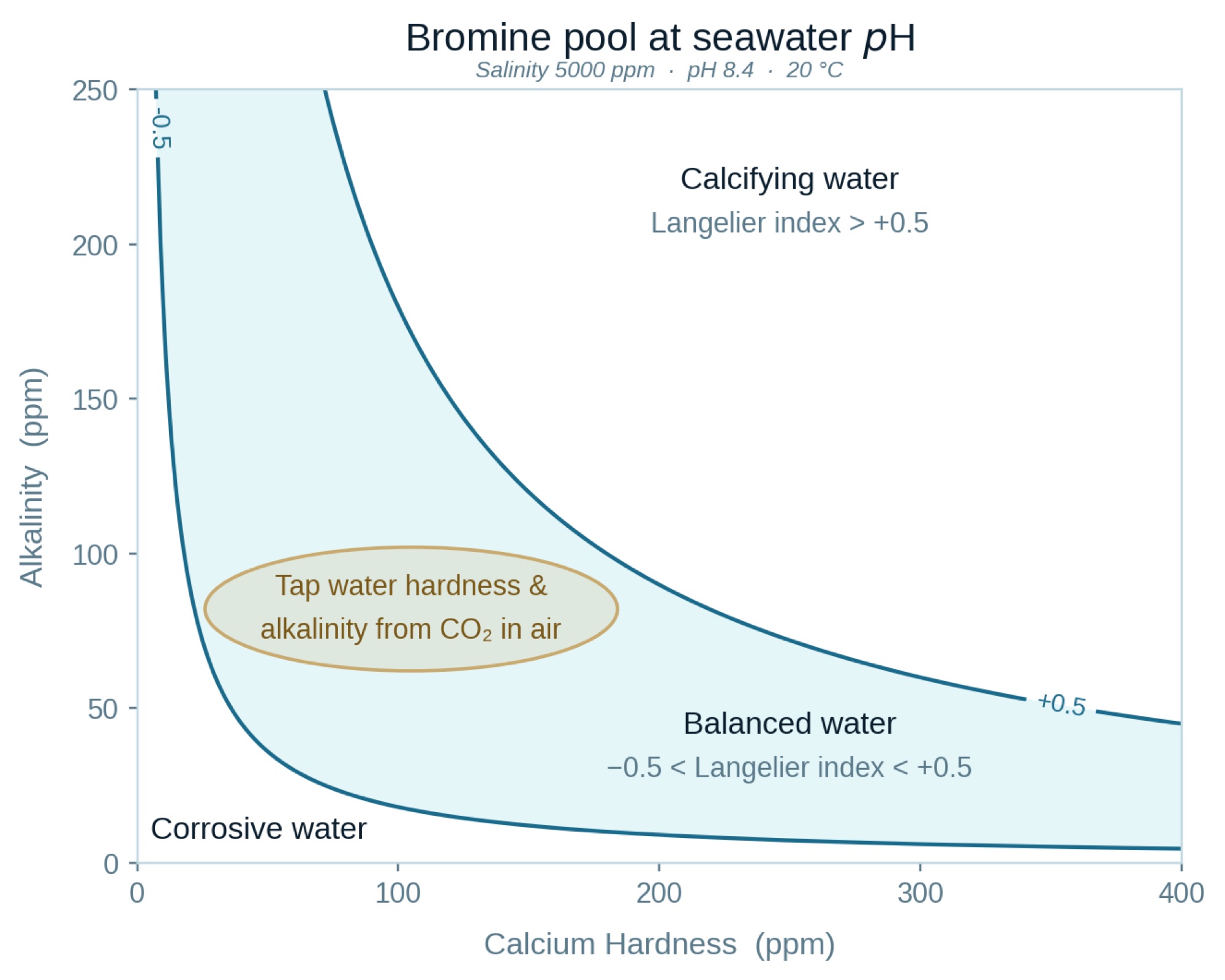 Langelier index contour plot for a bromine pool at seawater pH 8.4.