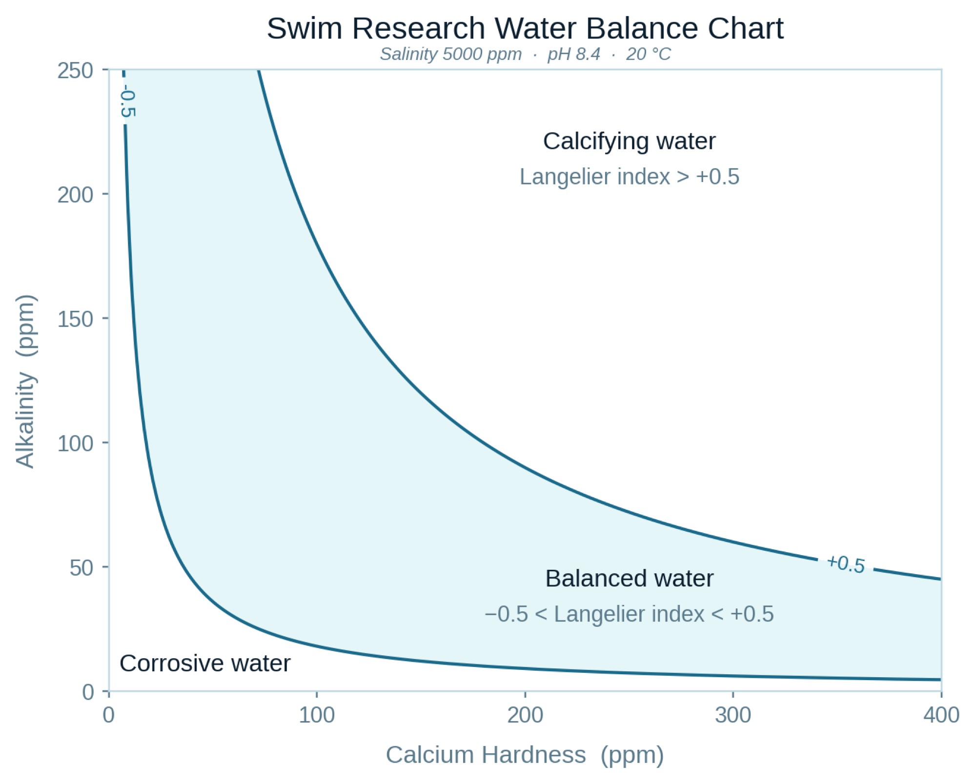 Swim Research Water Balance Chart showing balanced, corrosive and calcifying water regions.