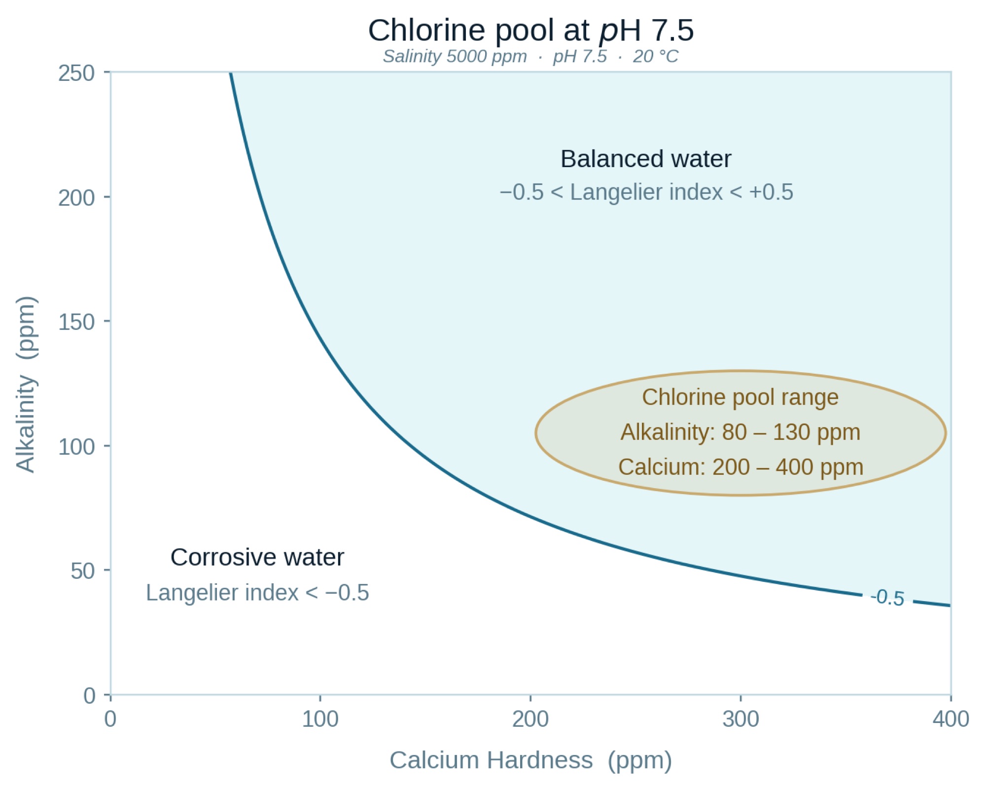 Langelier index contour plot for a chlorine pool at pH 7.5.
